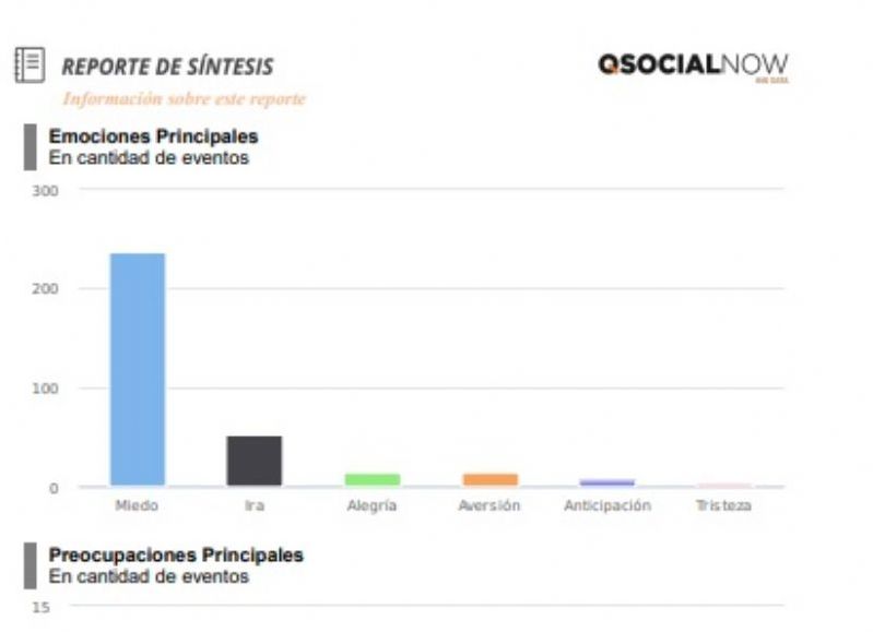un informe de QSocialNow, compañía de Big Data e Inteligencia Artificial pionera en lengua española, donde se registraron conversaciones en Twitter, que mostraron “miedo y preocupación”.