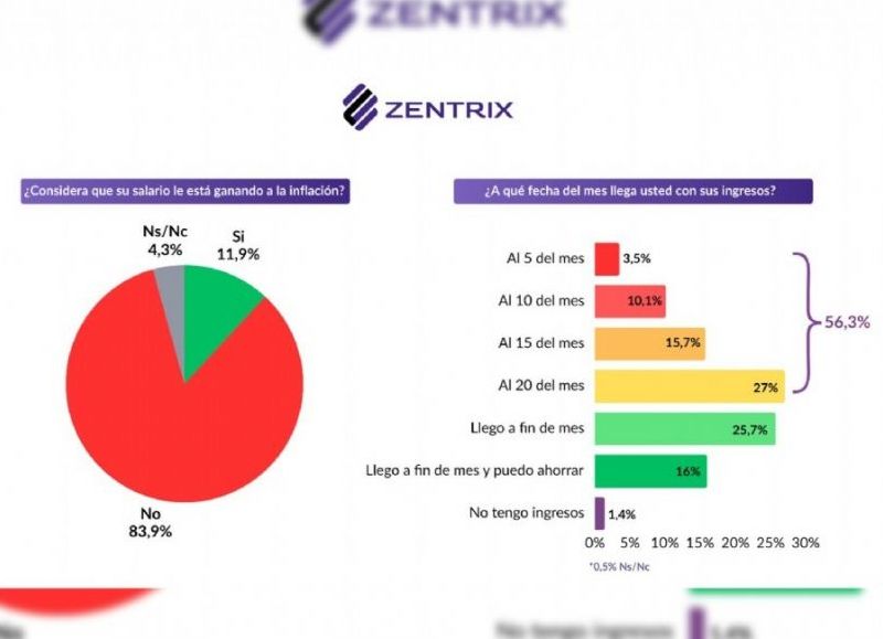 El ajuste golpea sin tregua y dispara el endeudamiento de los hogares