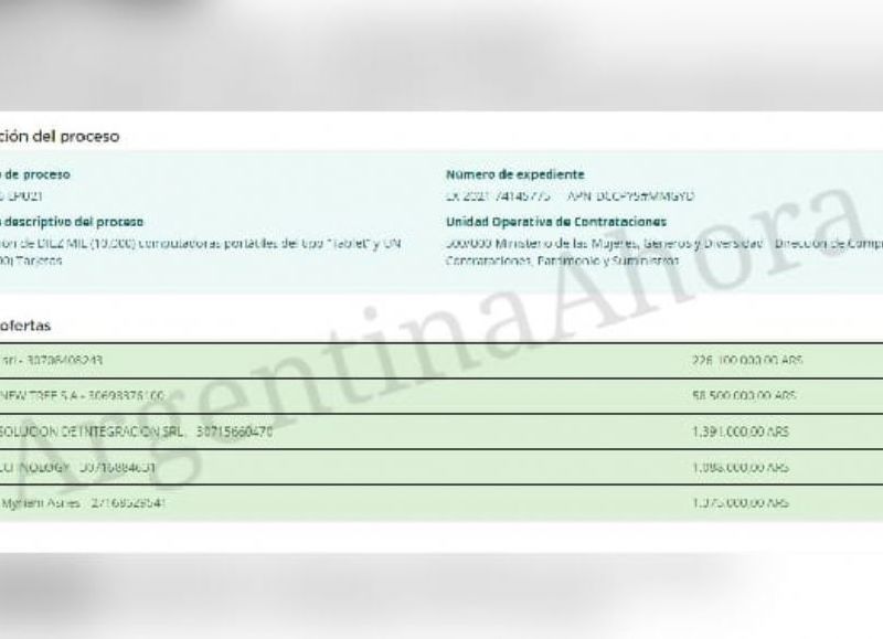 La empresa Pixart SRL ofertó 225.000.000 pesos.