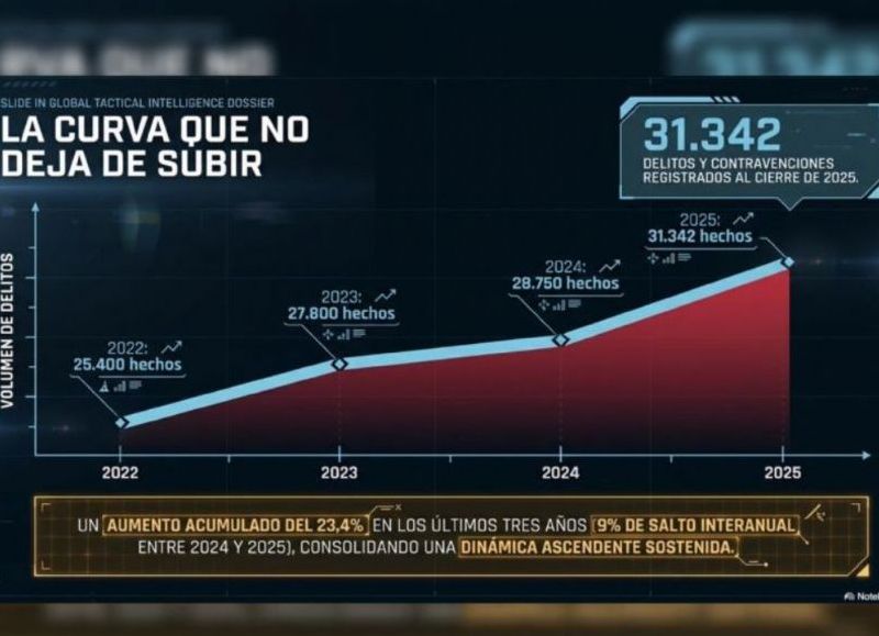 Mar del Plata cerró 2025 con más de 31 mil hechos y comenzó 2026 con un fuerte salto en homicidios