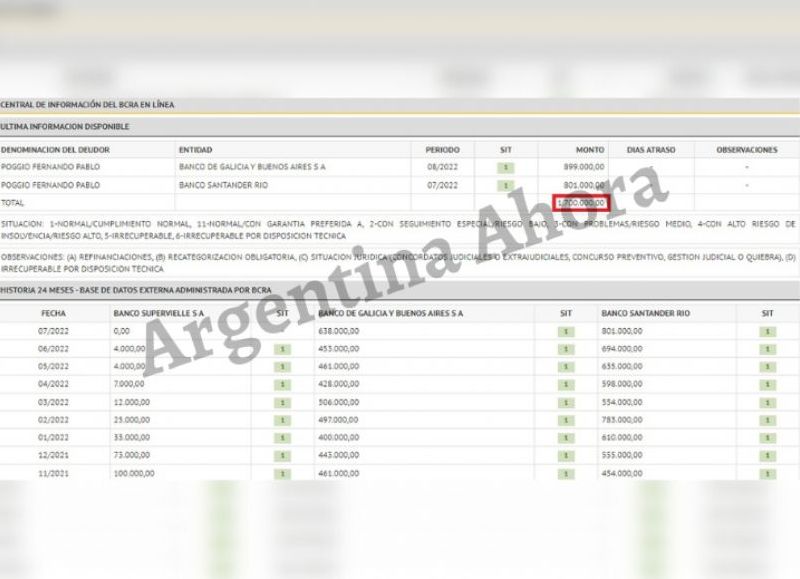 El consumo monstruoso en tarjeta de crédito que tiene Poggio.