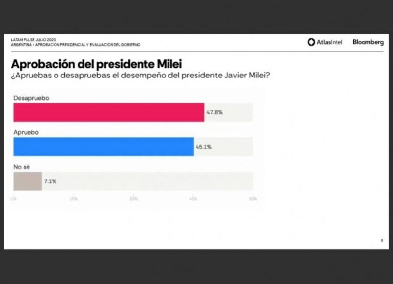 El 59 por ciento de los argentinos considera que la situación económica del país es mala.
