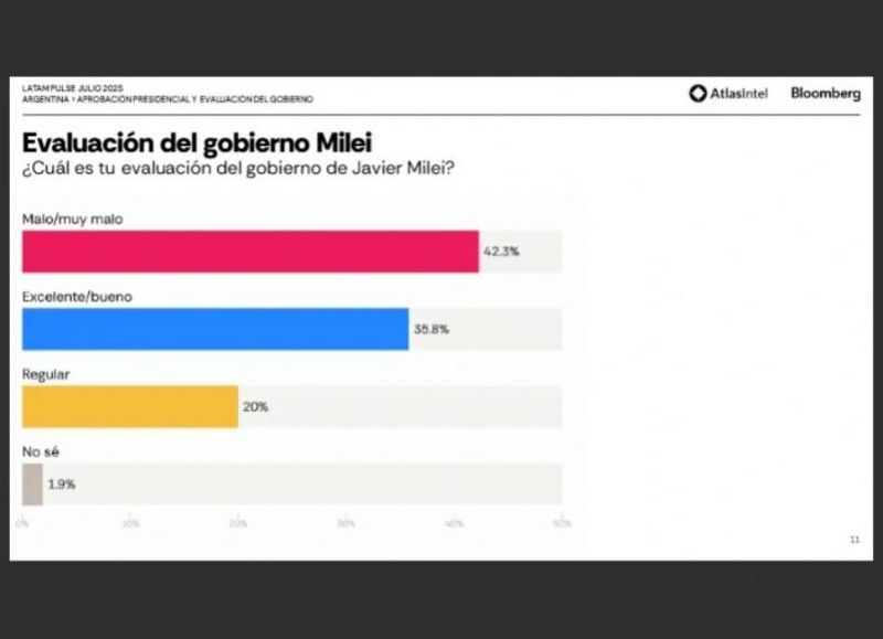 A pesar del creciente rechazo, La Libertad Avanza sigue liderando la intención de voto a nivel nacional.

