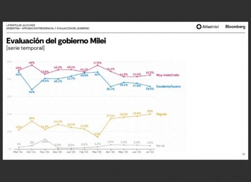 El 68 por ciento de los consultados califica negativamente el estado del mercado laboral en Argentina.
