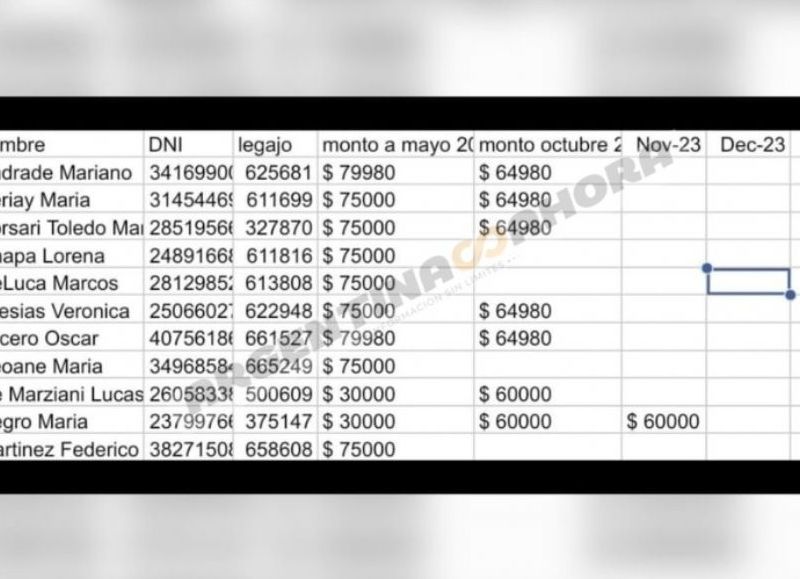 Datos de los beneficiados. (Foto: Argentina Ahora)