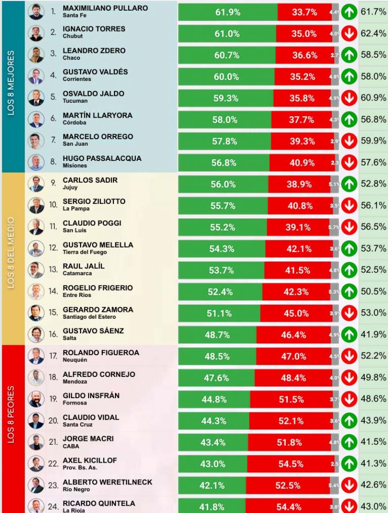Mientras Zdero presume ser el tercer gobernador con mejor imagen del país, las críticas por el abandono del sistema de salud provincial no cesan.

