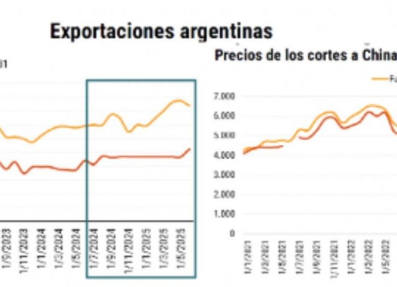 Mientras los discursos hablan de recuperación, la economía real muestra caída del consumo y más presión sobre los sectores productivos.