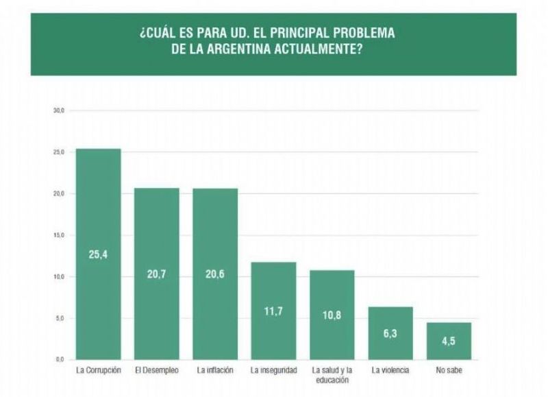 Problemas que más afectan a la Argentina.