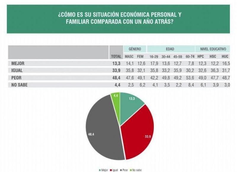 Situación económica de la gente.