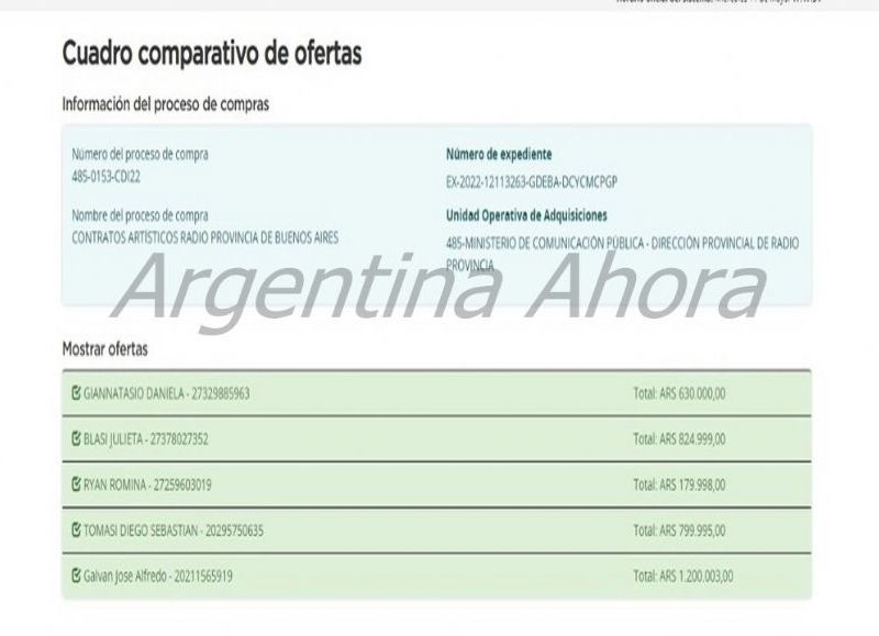 En una reciente contratación directa, el Ministerio de Comunicación Pública bonaerense destinó más de 3 millones y medio de pesos para pagarle a periodistas que cumplen funciones en Radio Provincia. (Foto: Argentina Ahora)