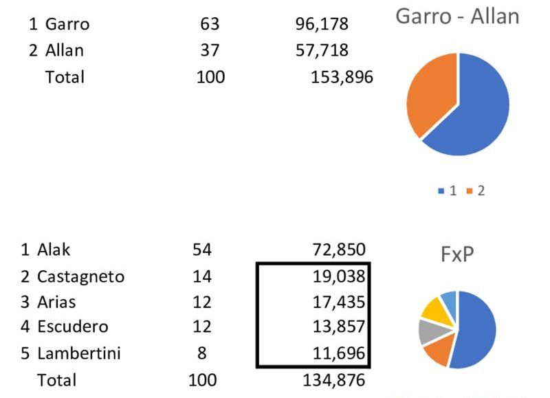 Más datos de los sufragios en La Plata.