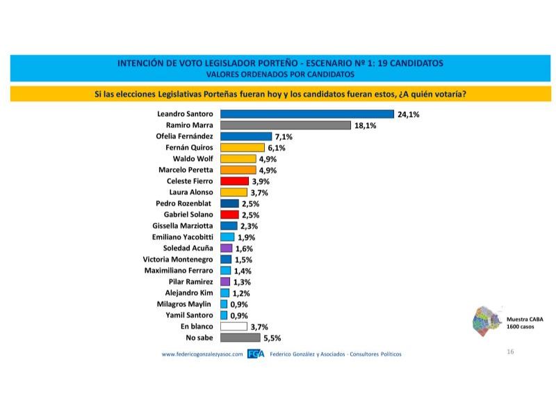 Encuesta para legisladora porteños, según Federico González y Asociados.