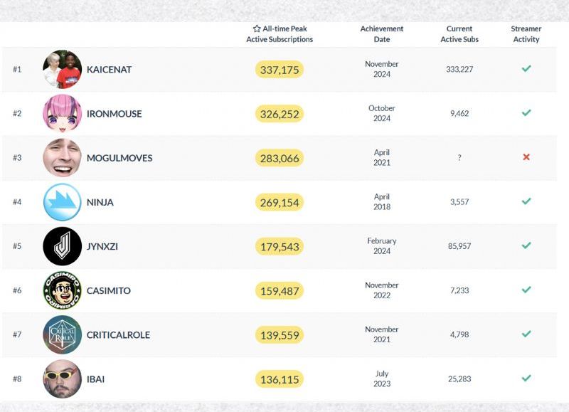Kai lo ha conseguido haciendo un maratón en el que lleva más de 7 días sin parar de emitir, con picos de 270.000 espectadores y medias de 110.000, cifras que nadie había alcanzado nunca antes.