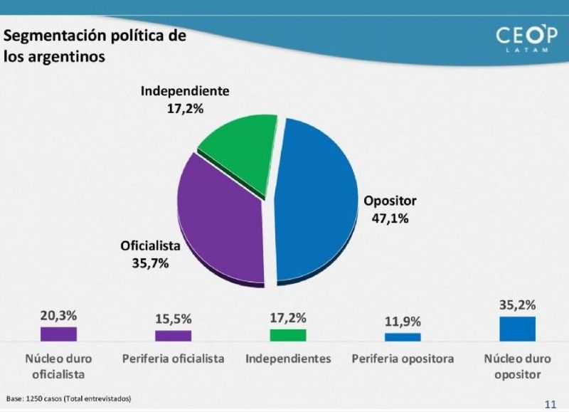 Medición de sectores oficialistas y opositores.