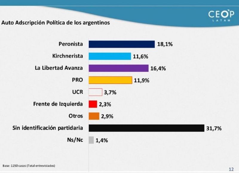 Identificación con espacios políticos.