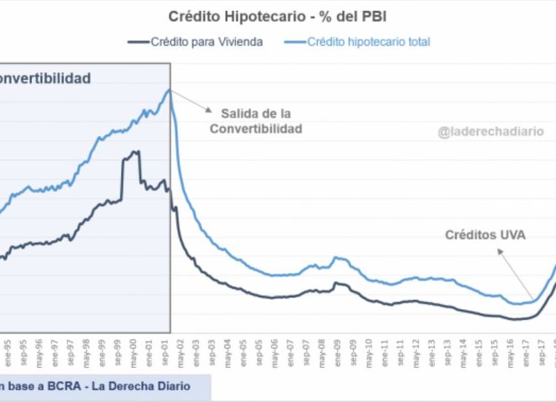 Evolución histórica del crédito hipotecario en Argentina.
