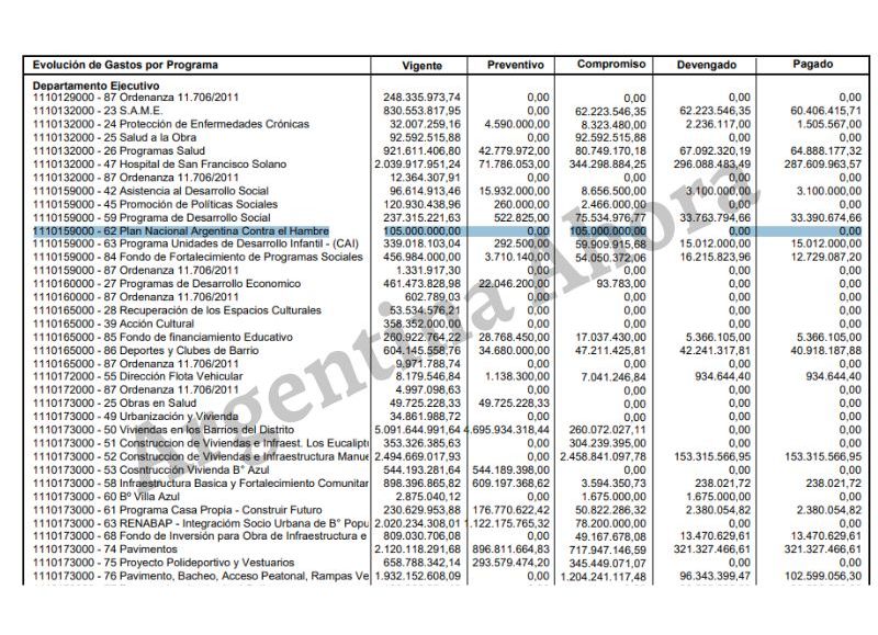 Quilmes cuenta con un presupuesto de 105 millones de pesos destinados al programa "Argentina contra el hambre". Sin embargo, no se ha utilizado ni un solo peso.