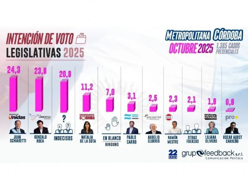 Los candidatos de la provincia de Córdoba.