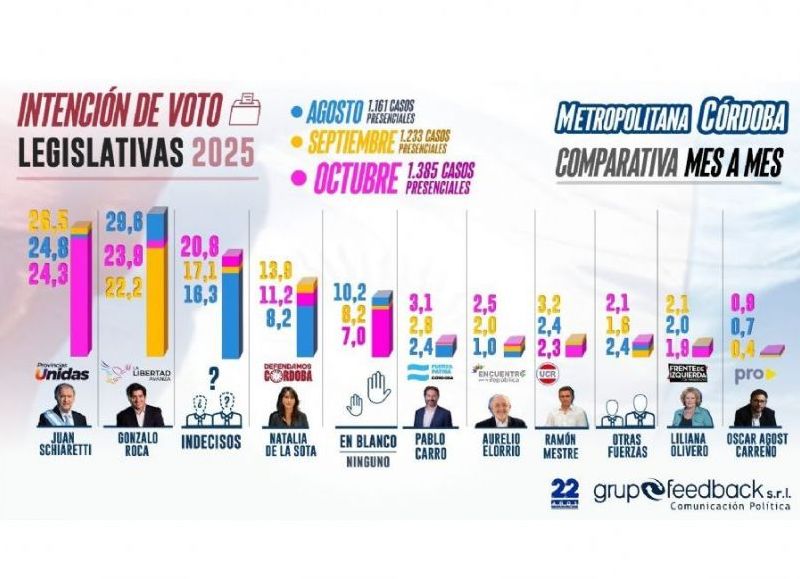 Evolutiva de las legislativas cordobesas.