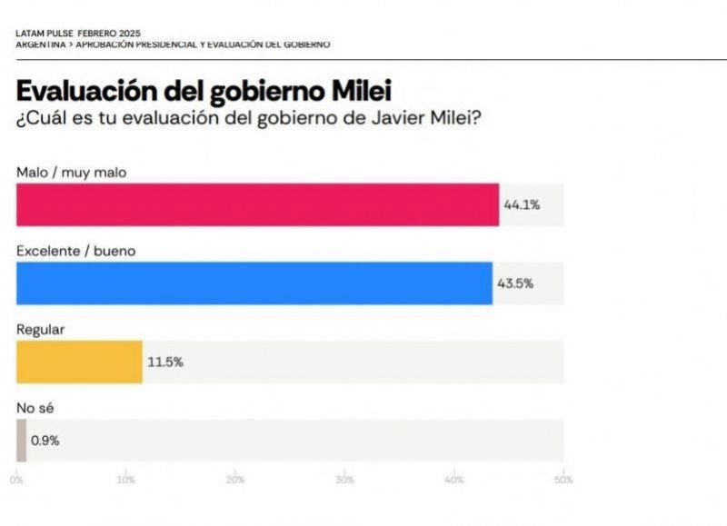 Evaluación del gobierno en rojo: el 44,1% lo califica como malo o muy malo, mientras que solo un 43,5% lo aprueba.