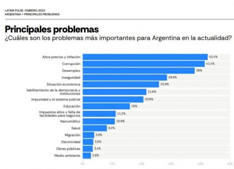 Precios por las nubes, bolsillos vacíos: la inflación (42,4%), la corrupción (41,4%) y el desempleo (38%) son las principales preocupaciones de los argentinos.