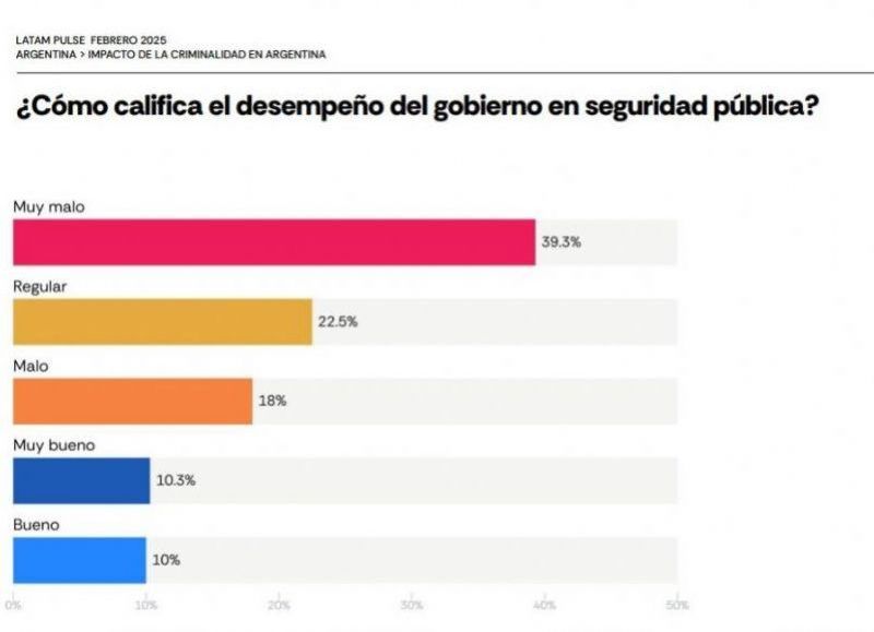 Seguridad pública en jaque: el 39,3% califica la gestión del gobierno en esta área como 'muy mala', mientras que otro 22,5% la considera apenas 'regular'.